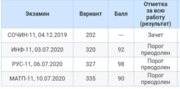 Результаты ЕГЭ 2020 по математике и другим предметам