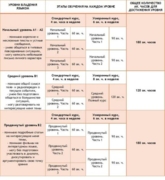 Количество учебных часов для владения чешским языком на уровнях А1, А2, В1, В2, С1